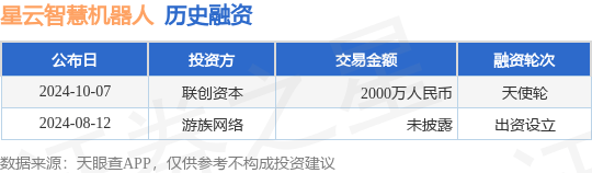 星云智慧机器人公布天使轮融资，融资额2000万人民币，投资方为联创资本