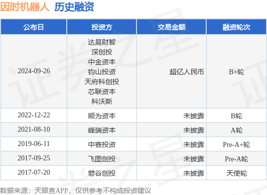 因时机器人公布B+轮融资，融资额超亿人民币，投资方为达晨财智、深创投等