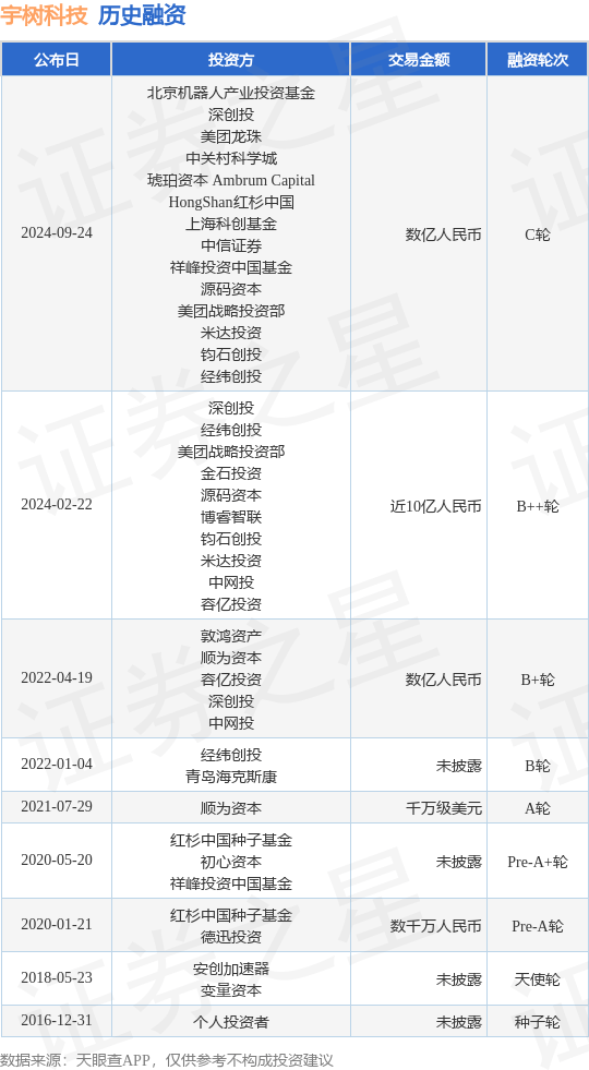 宇树科技公布C轮融资，融资额数亿人民币，投资方为北京机器人产业投资基金、深创投等