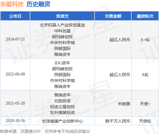 未磁科技公布A+轮融资，融资额超亿人民币，投资方为北京机器人产业投资基金、中科创星等