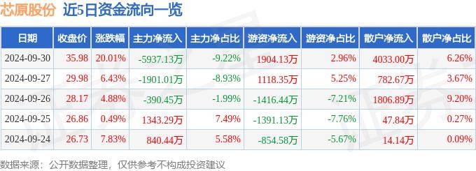 9月30日芯原股份涨停分析：大基金概念，半导体，数字人民币概念热股