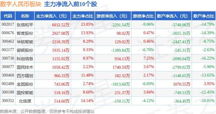 数字人民币板块8月9日跌1.1%，芯原股份领跌，主力资金净流出1.56亿元