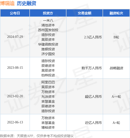 博瑞迪公布B轮融资，融资额2.5亿人民币，投资方为一米八、清池资本等