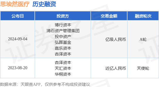 思埃然医疗公布A轮融资，融资额亿级人民币，投资方为博行资本、清石资产管理集团等