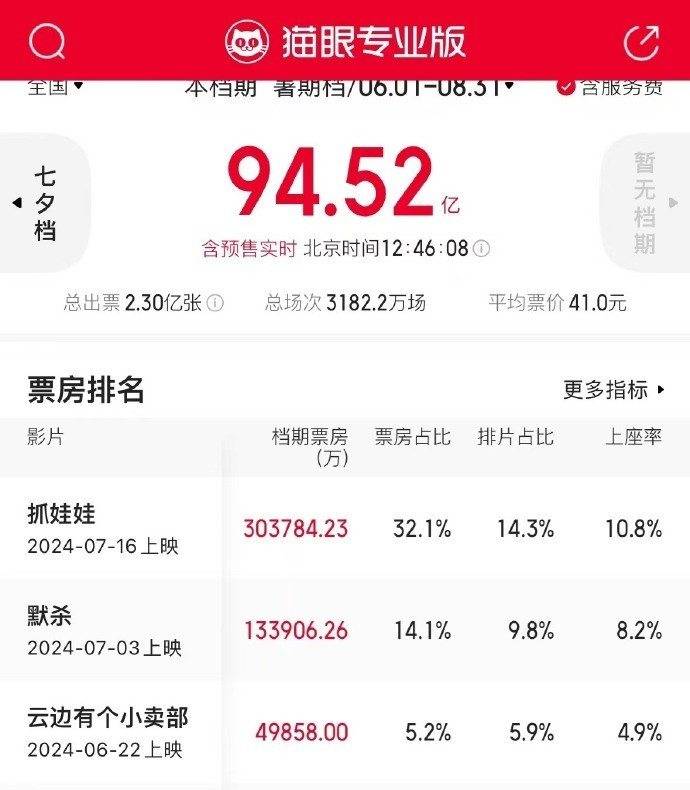 沈腾、马丽《抓娃娃》票房破30亿人民币，考上清北就是人生赢家？