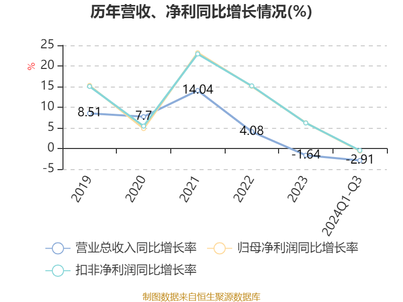 招商银行：2024年前三季度净利润1131.84亿元 同比下降0.62%