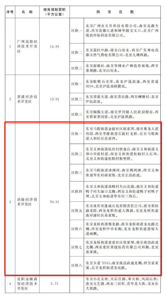 国务院批准：重庆涪陵工业园区升级为国家级经济技术开发区