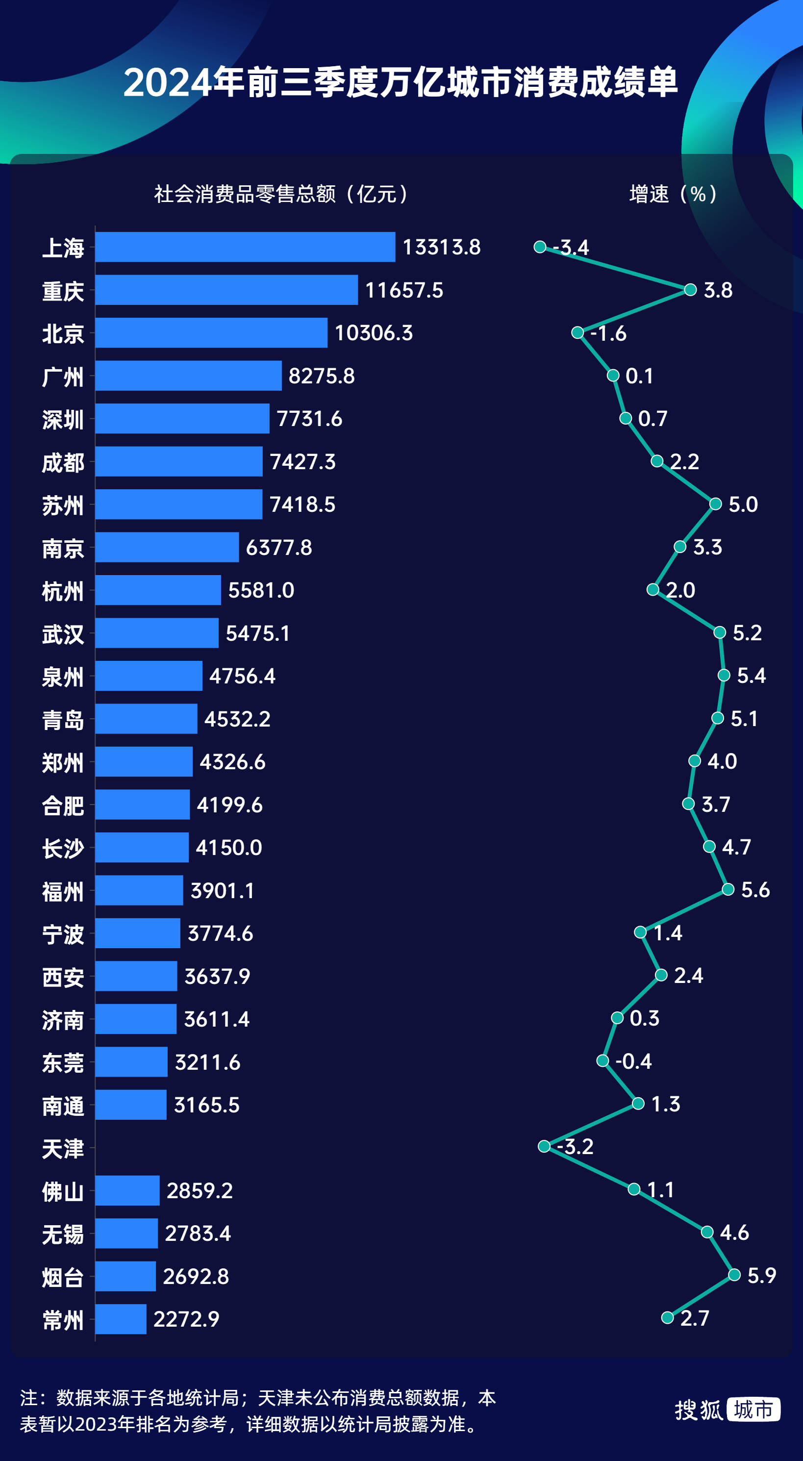 万亿城市消费三季报：一线城市跑输大盘 苏州加速猛冲万亿