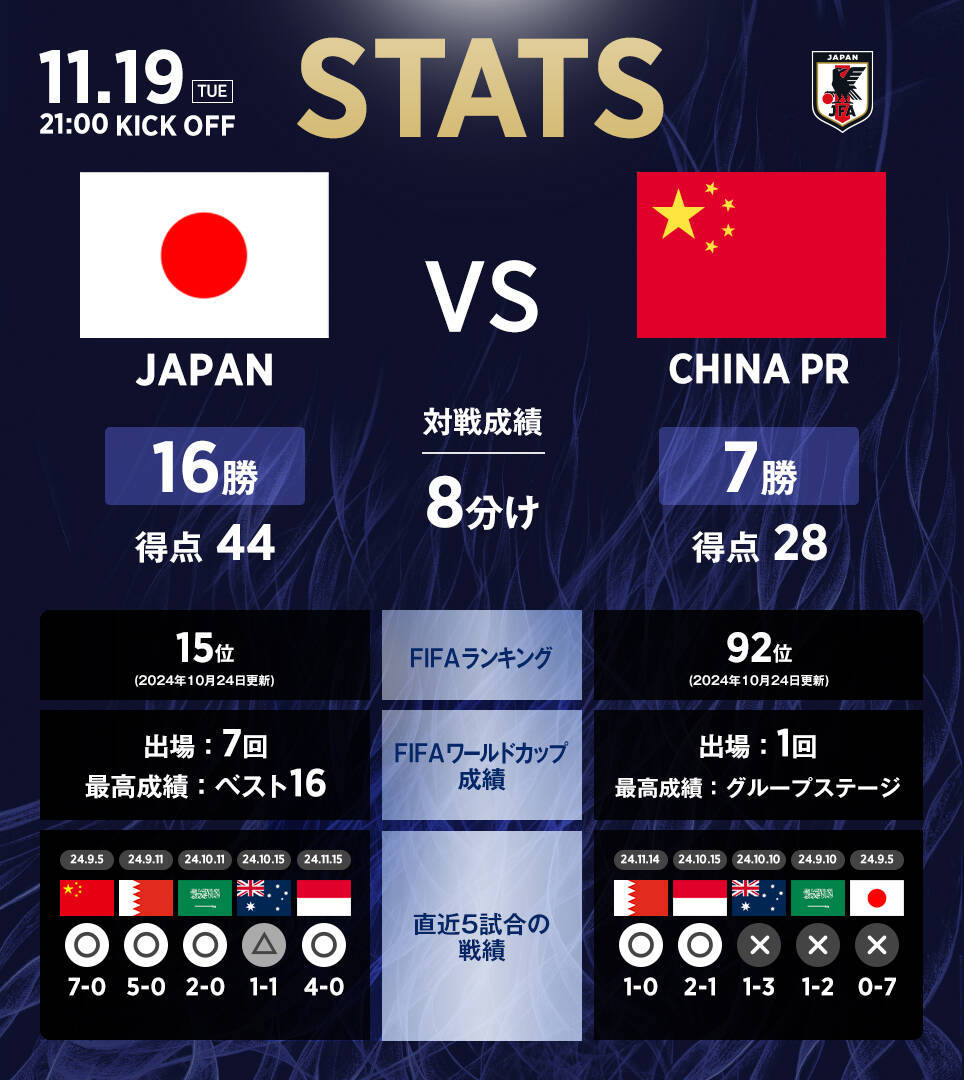 中日历史交手数据：国足7胜8平16负 进28球丢44球