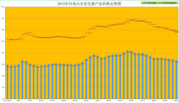 山东猪牛羊肉价格齐跌，养猪盈利较夏天头均下跌100多元