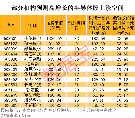 多家半导体公司紧急回应！半导体板块具备长期投资机遇，机构预测47只半导体股高增长，寒武纪今年涨316.42%