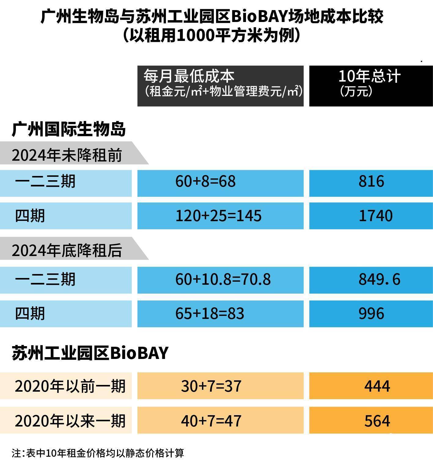 广州生物岛告欠租900万明星企业，催租“紧箍咒”备受质疑