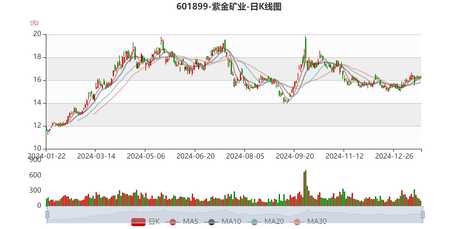 紫金矿业：预计2024年净利320亿元 同比增长51.5%