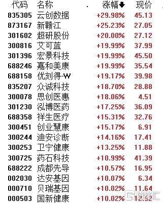 A股午评：创业板指涨1.92% 超2500股上涨 AI医疗概念大涨