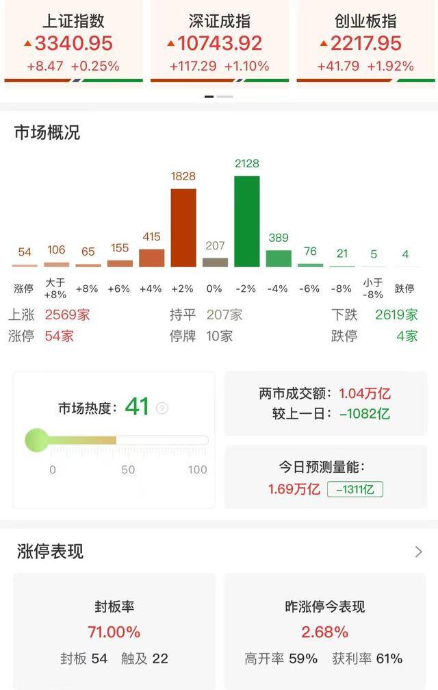 午评：创业板指半日涨1.92% AI医疗、云计算概念股集体大涨