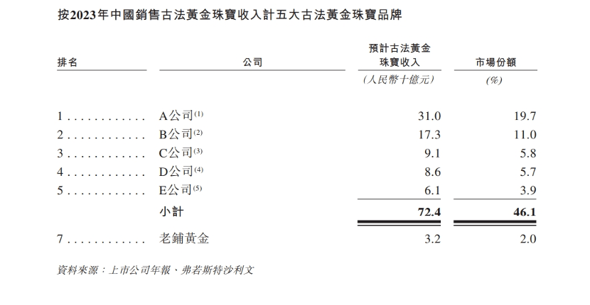 一年赚了14亿，中产撑起老铺黄金？