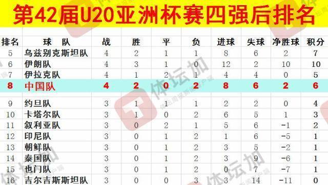 体坛：U20国青最终排名本届U20亚洲杯第八，比上一届下降一位