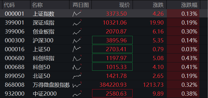 A股高开，创业板指一度涨超1%，消费电子领涨，恒科指跌超1%，医药股反弹，国债走低