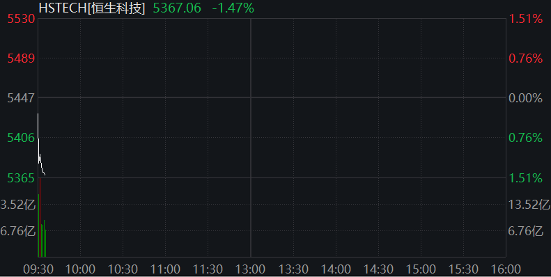 A股高开，创业板指一度涨超1%，消费电子领涨，恒科指跌超1%，医药股反弹，国债走低