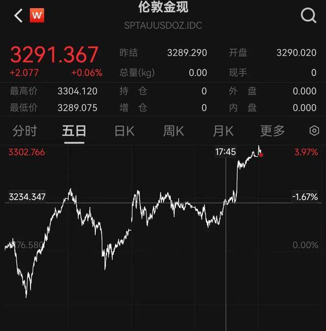 深夜，金价爆了！