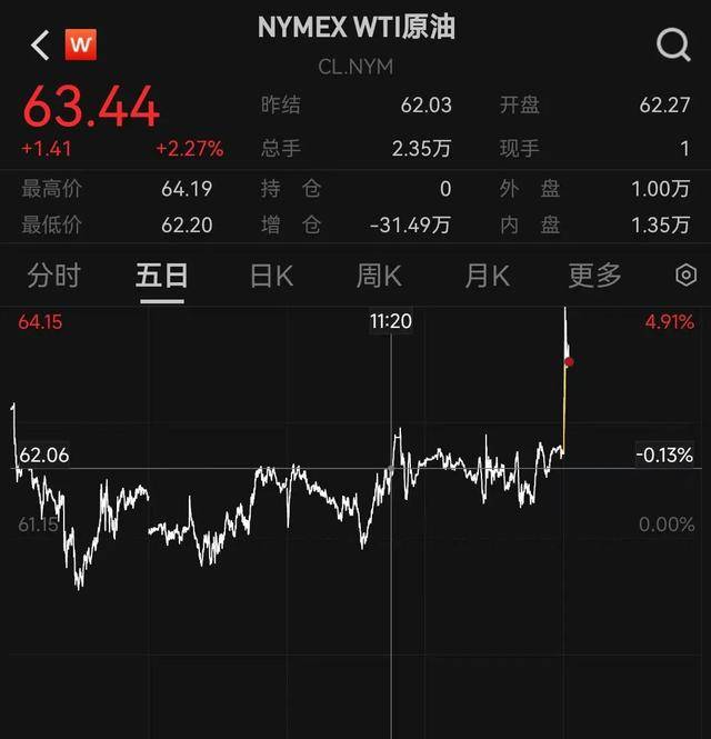 深夜，金价爆了！