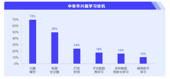 银发经济遇上情绪经济I中老年人的线上兴趣班，吸引资本入局