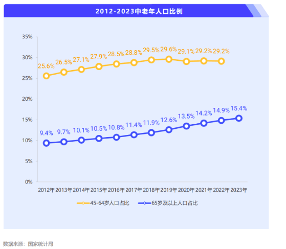 银发经济遇上情绪经济I中老年人的线上兴趣班，吸引资本入局