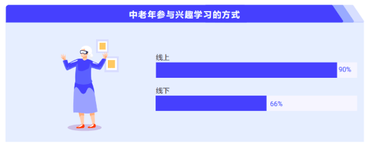 银发经济遇上情绪经济I中老年人的线上兴趣班，吸引资本入局