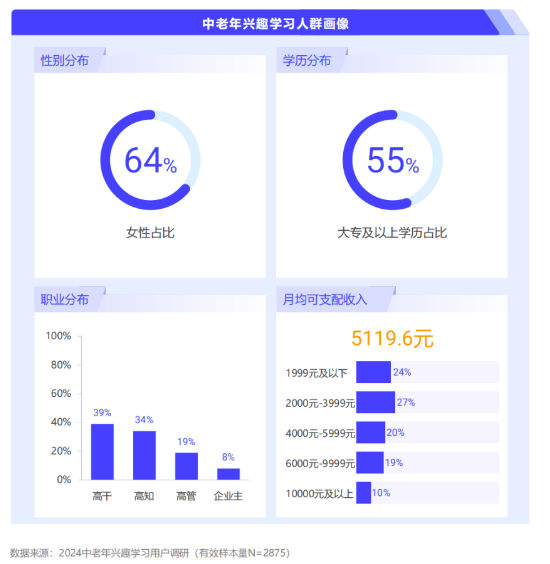 银发经济遇上情绪经济I中老年人的线上兴趣班，吸引资本入局