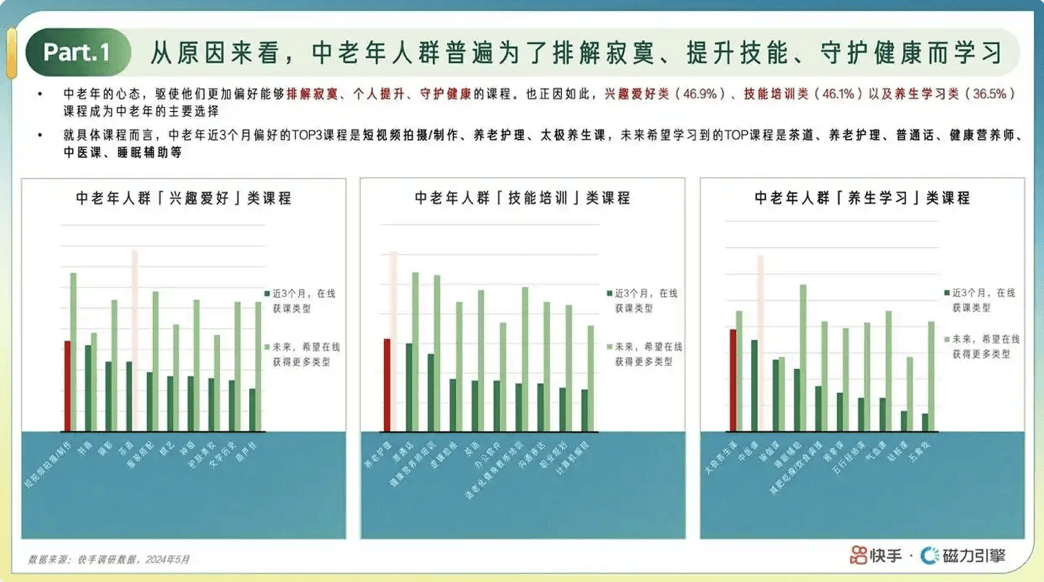 银发经济遇上情绪经济I中老年人的线上兴趣班，吸引资本入局