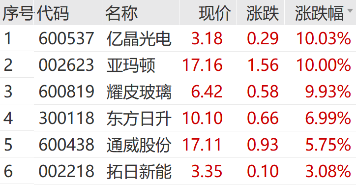 新高！再创新高！