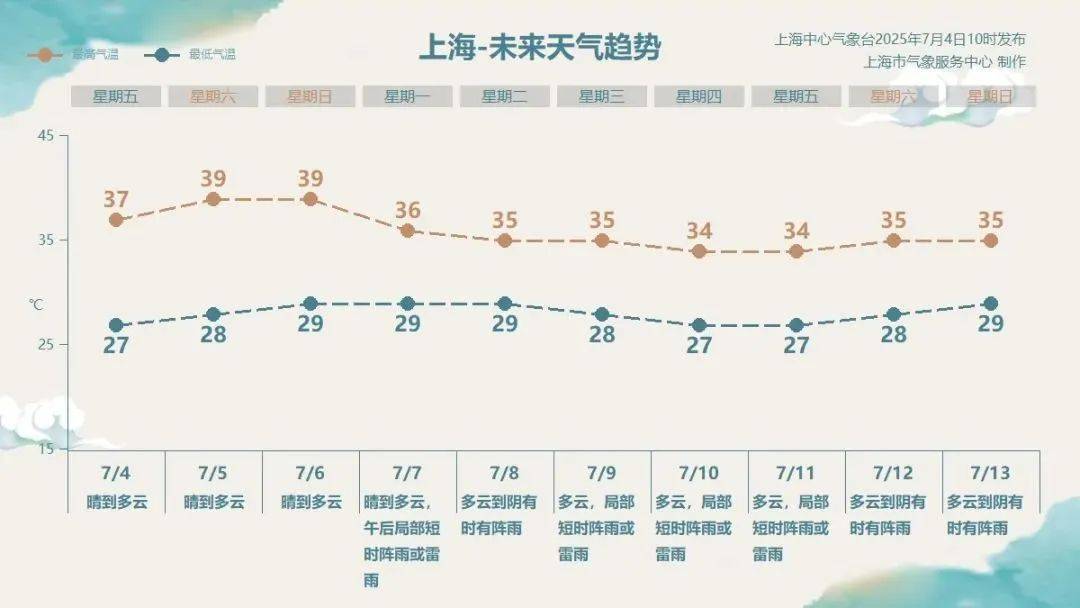 上海人挺住！周末飙升到39℃后，下周终迎降温