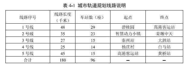 180km，96个站！泰州将建5条城市轨交