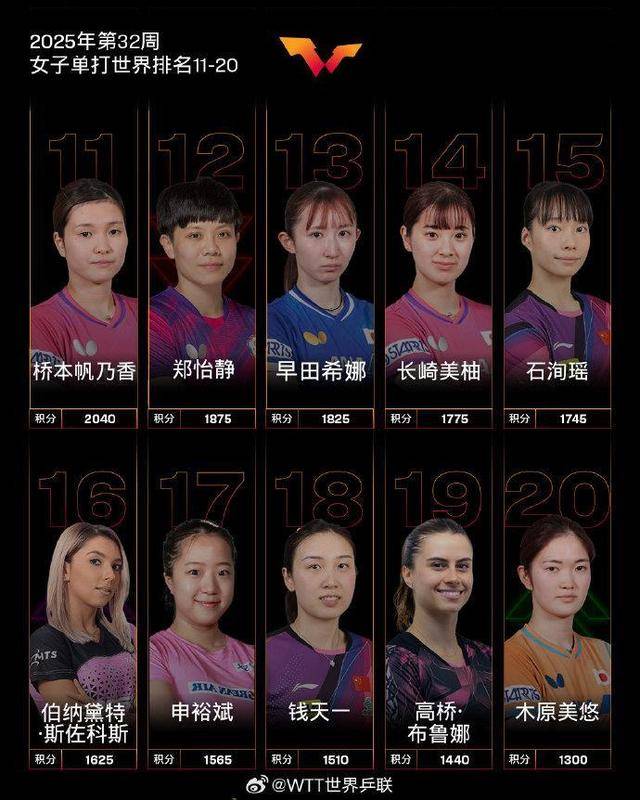 孙颖莎连续第160周霸榜世界第一 国际乒联发布最新世界排名