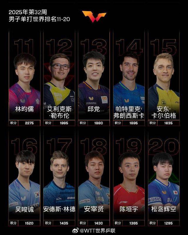 孙颖莎连续第160周霸榜世界第一 国际乒联发布最新世界排名