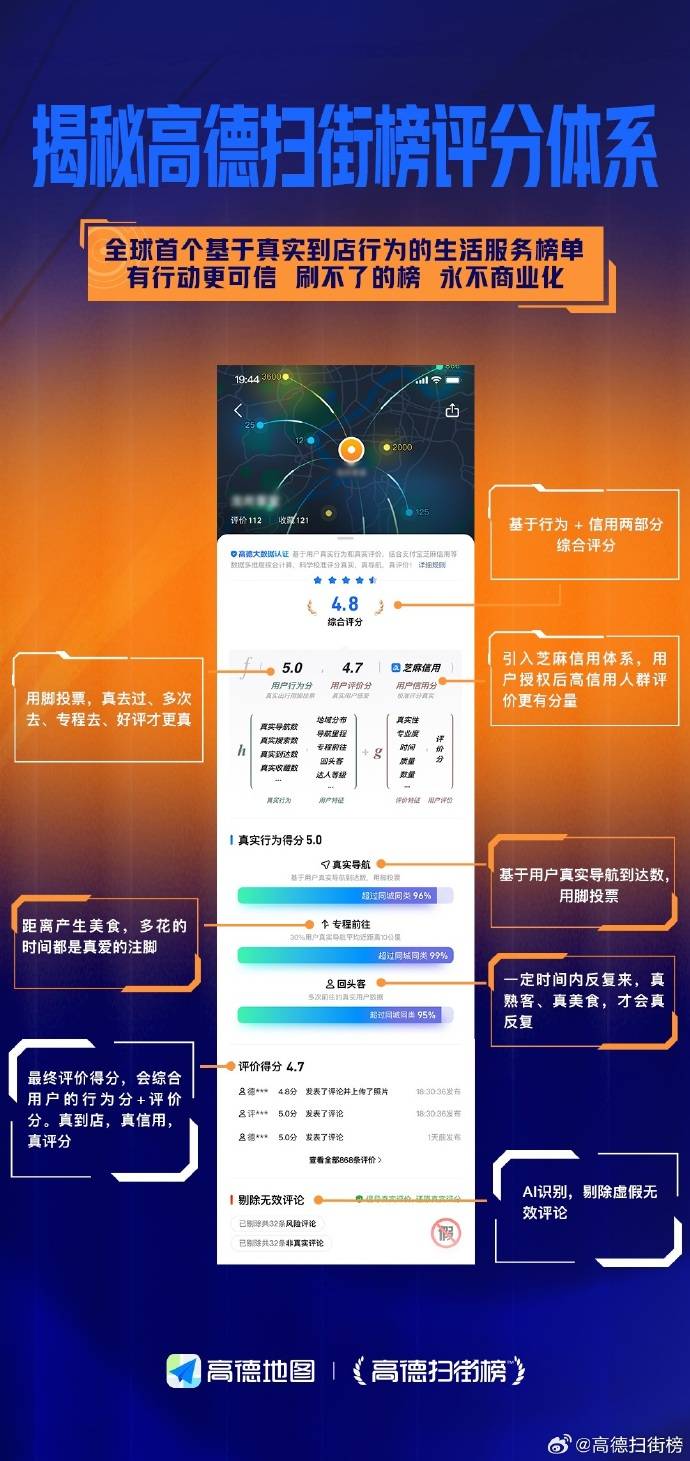 @高德扫街榜 首条官宣微博揭秘评分体系，阿里系官微纷纷留言支持