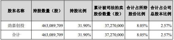 借款合同纠纷牵连，劲嘉股份控股股东所持2.57%股份将被司法拍卖