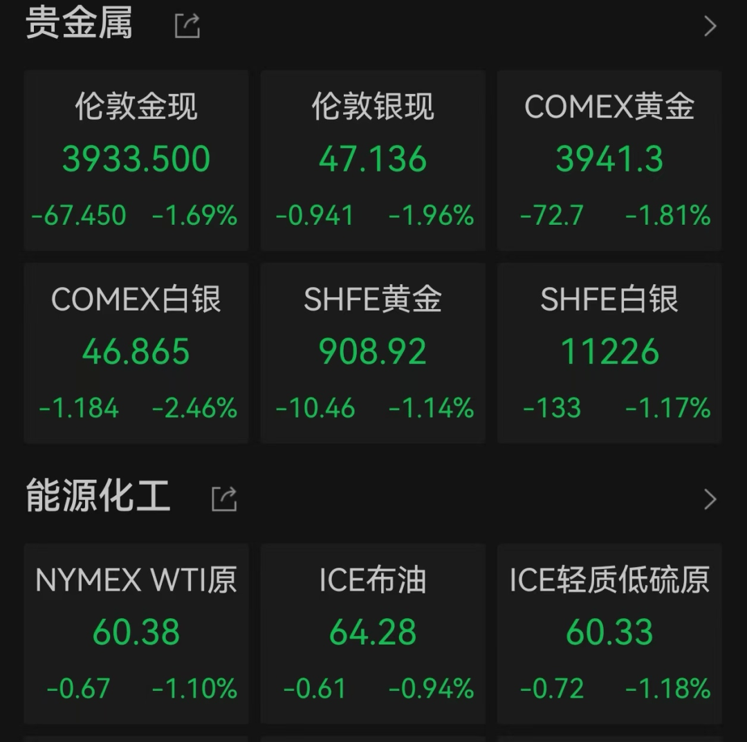 美股遭重挫!六巨头一夜蒸发3.2万亿