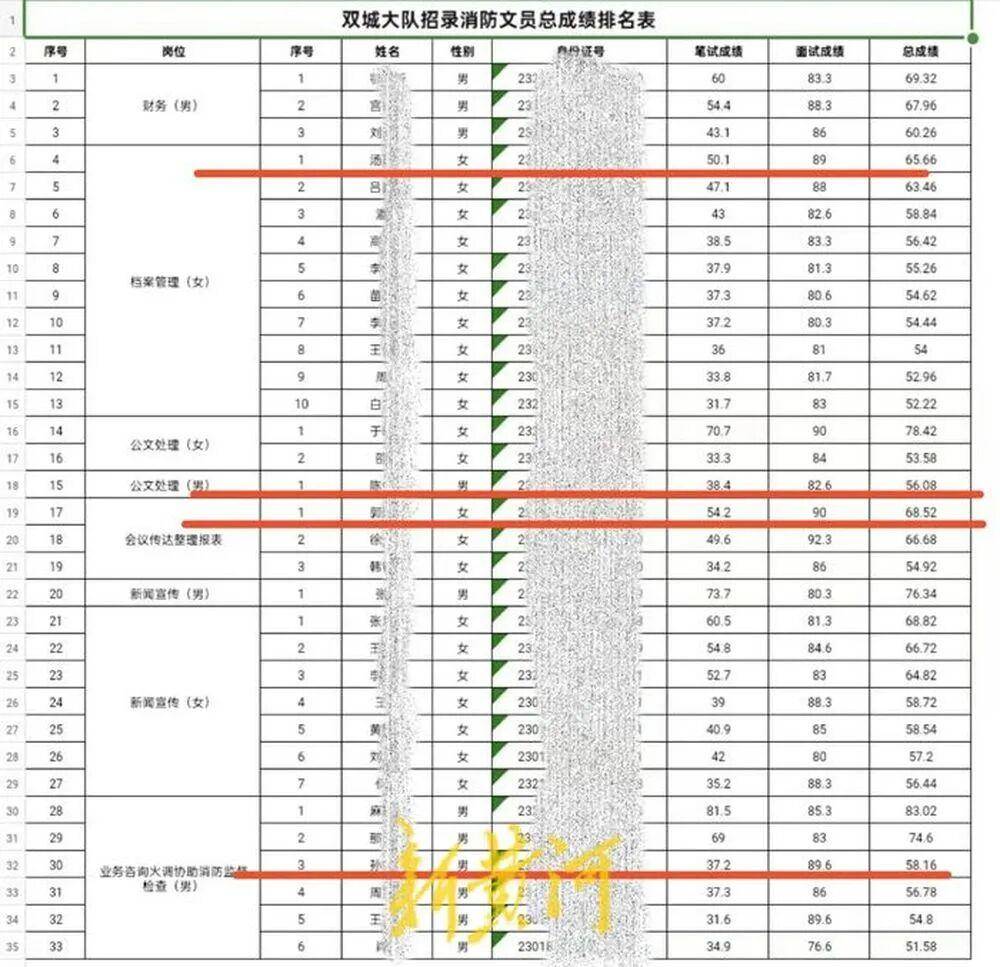 “笔试37.2分考生进入体检阶段、暴露考生隐私”,哈尔滨市消防救援支队通报