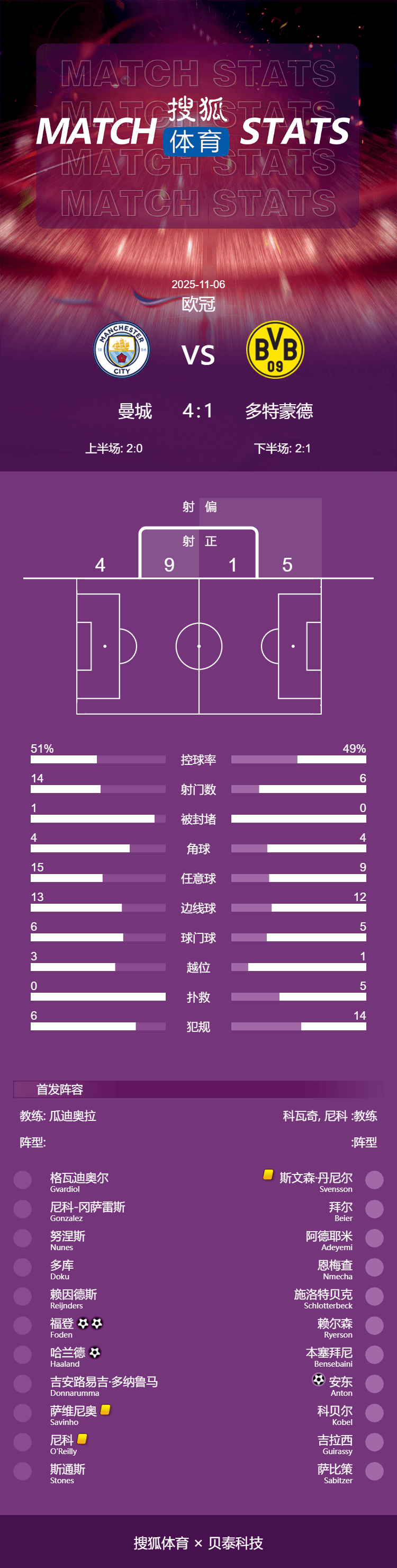 欧冠-哈兰德破门福登梅开二度 曼城4-1多特蒙德迎3连胜