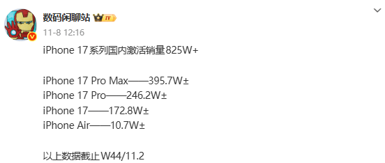 iPhone17系列国内激活量破825万 本月将冲击千万大关