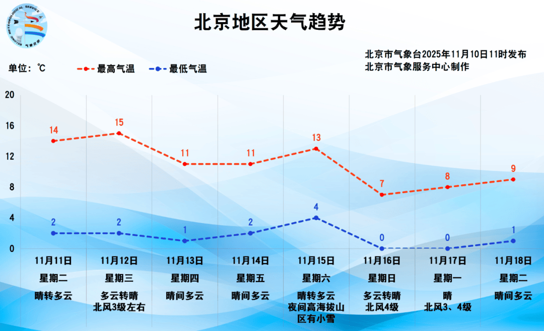 北京今天最低气温2℃，周日大风强降温