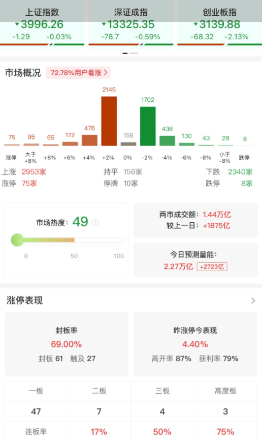 洪灏：当前A股获利了结为时过早，希望4000点成为一个新的支持位！黄金进入宽幅震荡期