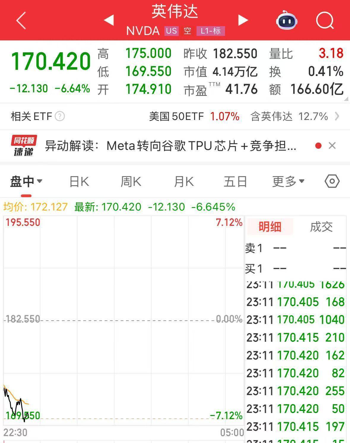 英伟达大跌，市值蒸发超2万亿元！发生了什么？布油、美油跌超2%