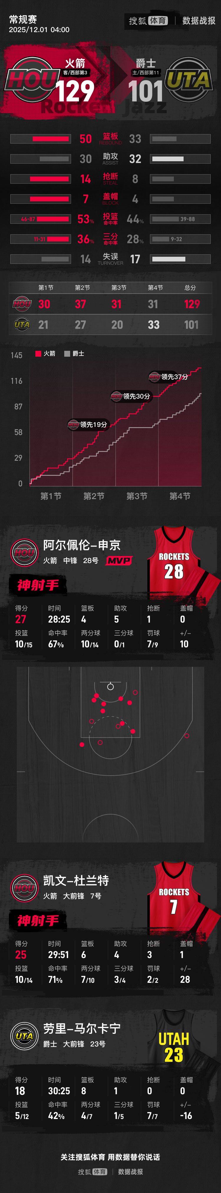 杜兰特25分申京27+4+5 火箭大胜爵士取3连胜