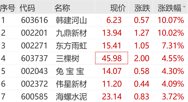 A股跳水！地产股，突然拉升