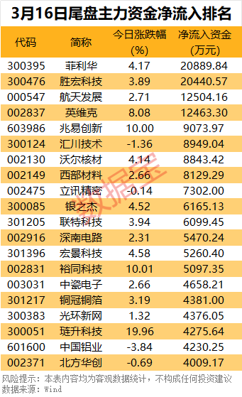 主力资金 | 尾盘，资金出逃7股超亿元