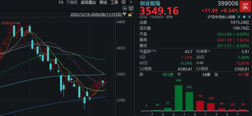 沪指，止步五连阳！A股午后回落，发生了什么？