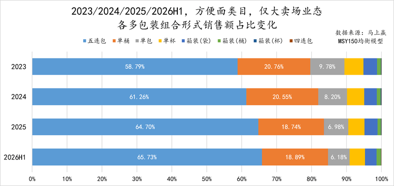 超市方便面被五连包“霸场”，只想买1包为啥这么难？