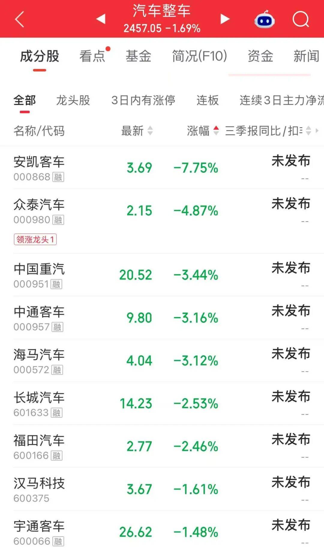 A股放量大反攻，超4100只个股上涨；半导体、存储芯片、PCB、光纤爆发；汽车、猪肉股下挫 | A股收盘